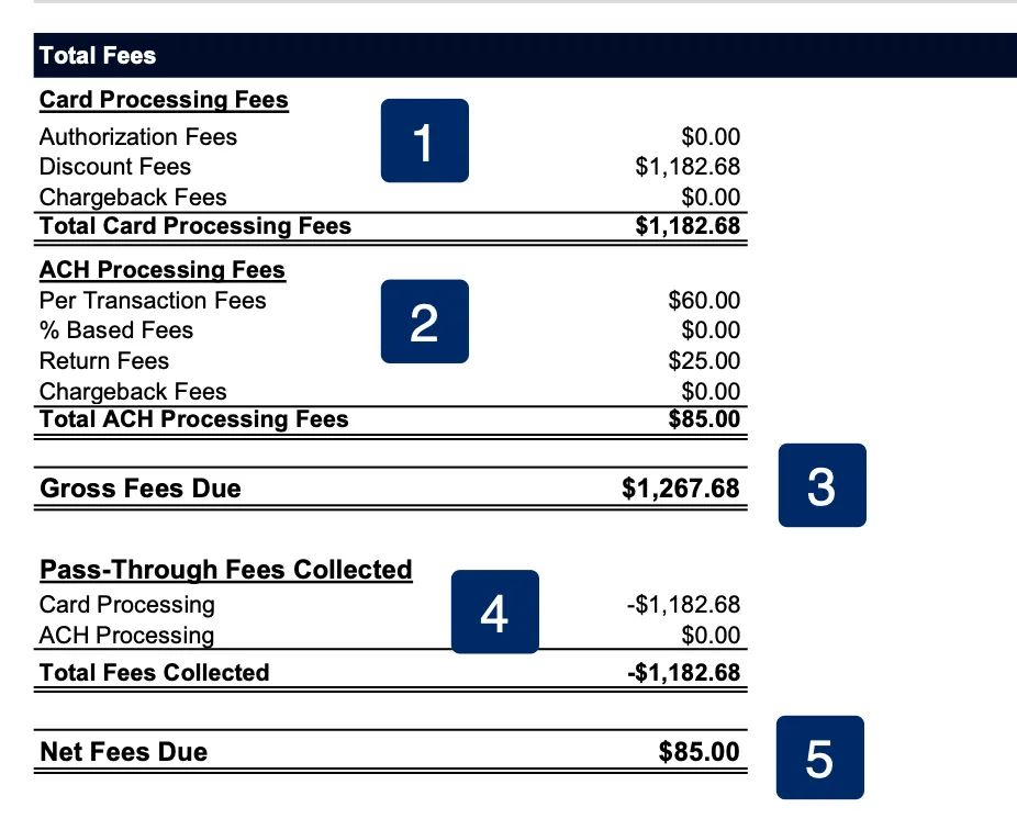 Image of the Total Fees section a merchant statement described in surrounding text