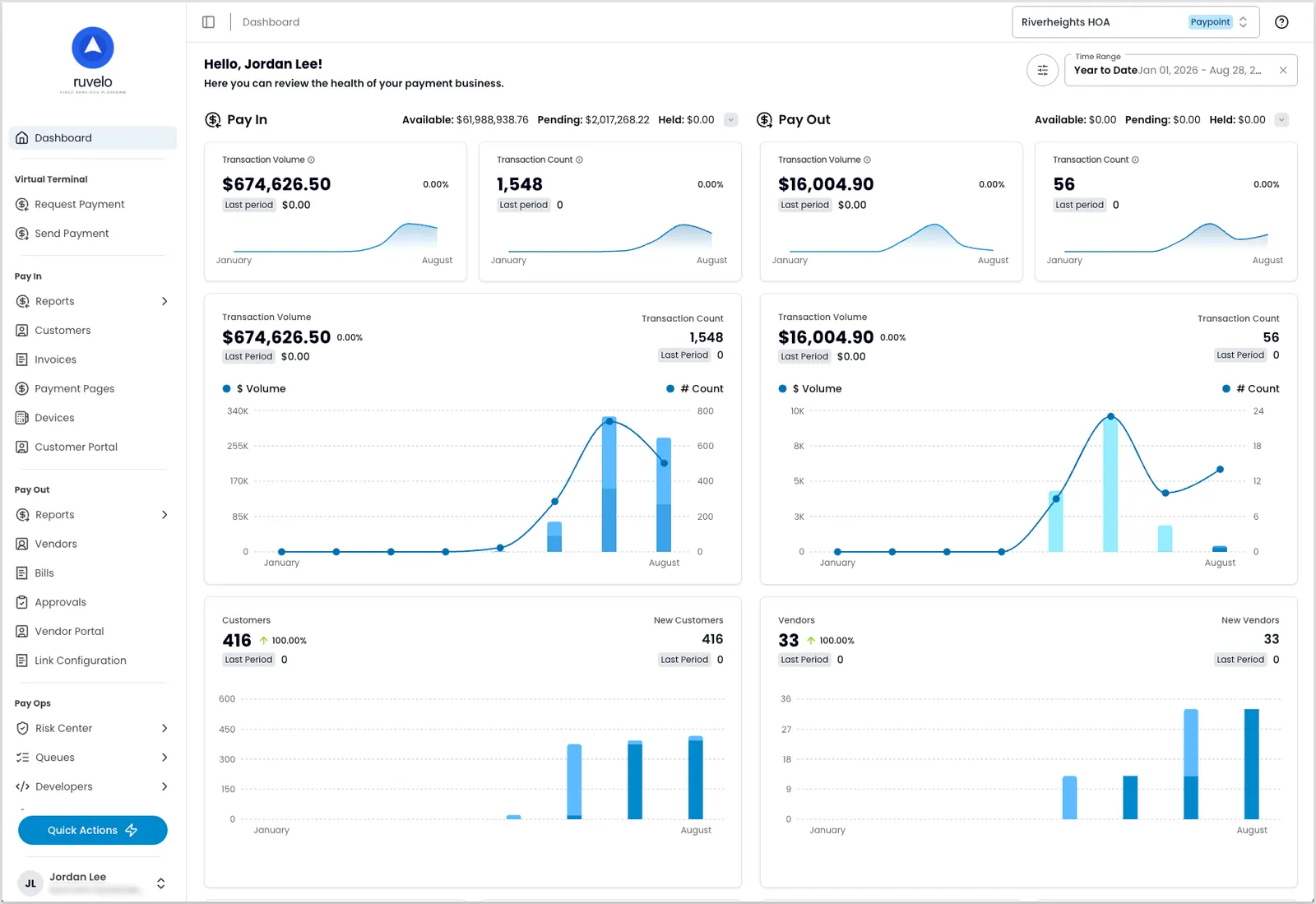 Payabli Portal dashboard scoped to a single paypoint, showing Pay In and Pay Out transaction volume, count, customer, and vendor metrics for the year to date, with the sidebar navigation showing Pay In, Pay Out, and Pay Ops sections scoped to the paypoint