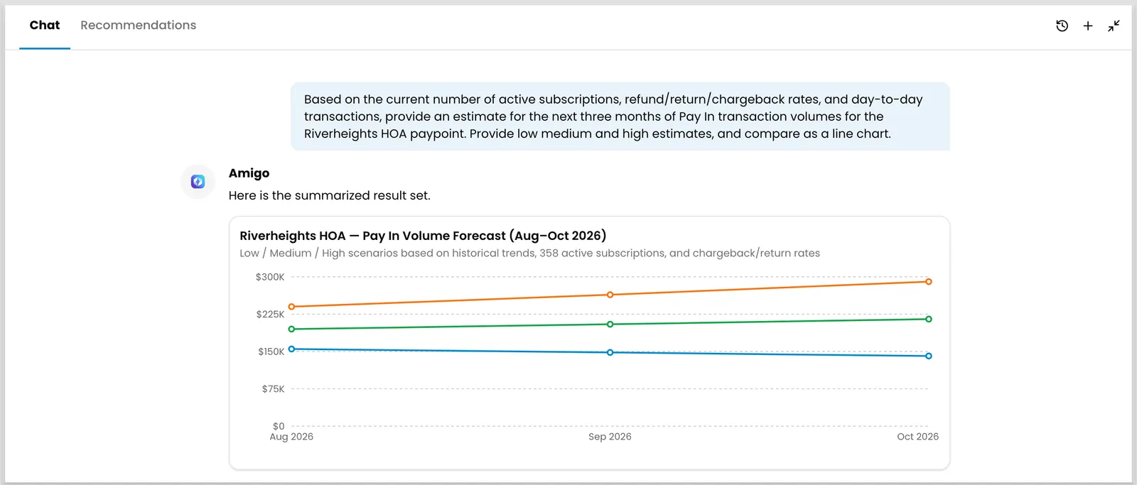 Amigo Insights response showing a line chart that forecasts low, medium, and high Pay In volume scenarios for the Riverheights HOA paypoint from August to October 2026, based on active subscriptions and chargeback and return rates