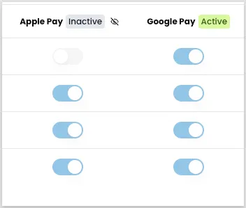 Report columns with an Inactive badge on the Apple Pay heading above domain toggles that are still switched on, next to an Active Google Pay heading