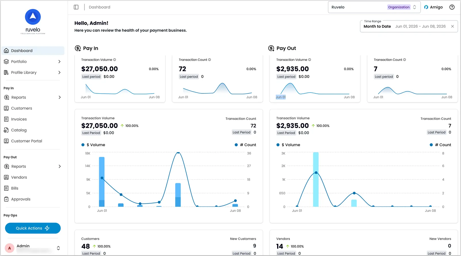 Payabli Portal dashboard showing Pay In and Pay Out transaction volume and count metrics for the current month, with the sidebar navigation showing Pay In, Pay Out, and Pay Ops sections on the left