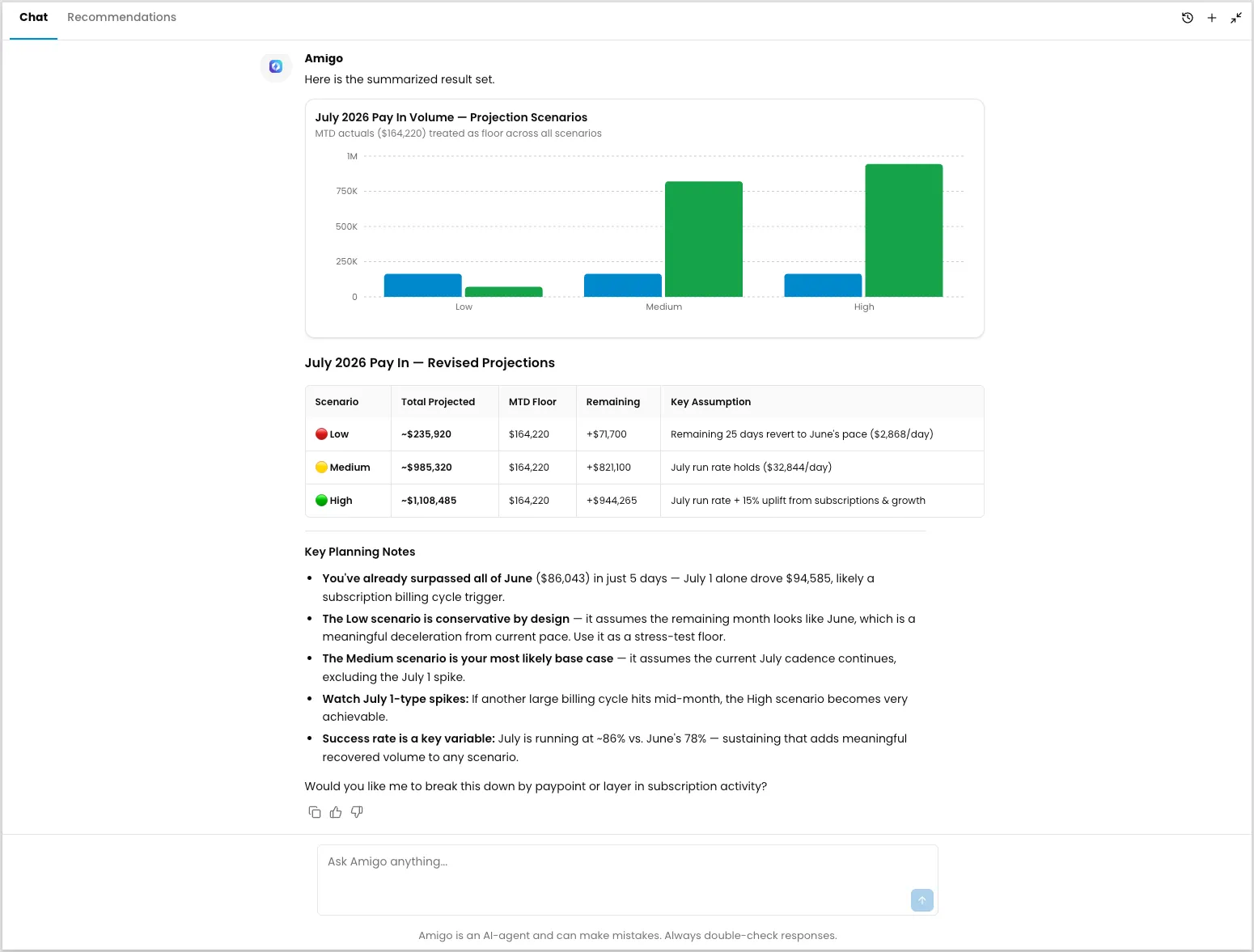Amigo's response showing a bar chart of low, medium, and high Pay In volume projections for July 2026, a table breaking down each scenario's total projected volume and key assumption, and a bulleted list of planning notes